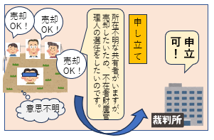 所有者不明土地 所有者不明土地