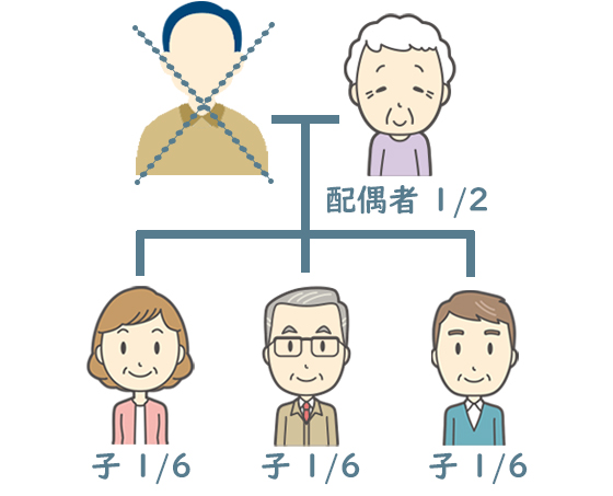 配偶者+子3人の法定相続分