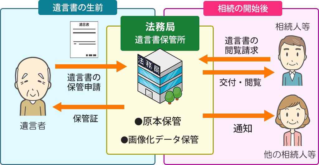 遺言書保管制度（イメージ）
